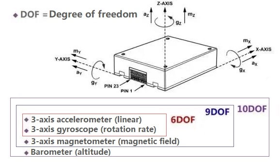 慣性測(cè)量單元的概念和組成(圖2)