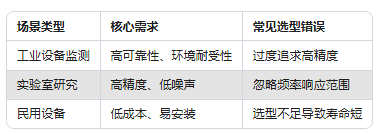 振動(dòng)傳感器型號(hào)太多不會(huì)選？一張表幫你搞定選擇困難癥(圖2)