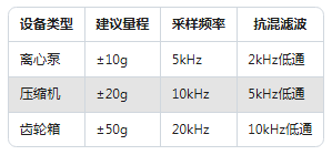 新手必看：振動(dòng)傳感器常見(jiàn)的5大使用誤區(qū)(圖3)