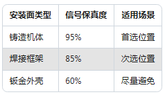 工廠(chǎng)設(shè)備"聽(tīng)診器"：振動(dòng)傳感器安裝位置竟然這么講究！(圖2)