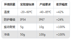 從實驗室到生產(chǎn)線：振動傳感器在不同場景的應(yīng)用差異(圖3)