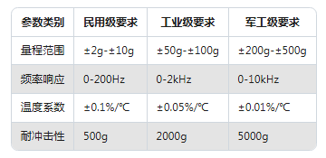 加速度傳感器選型避坑指南：3步鎖定最適合你設(shè)備的型號！(圖2)